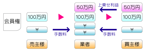 従来の会員権の流通システム