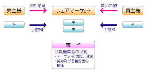 リゾートクラブ会員権のフェアマーケット