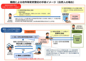 スマート変更登記イメージ